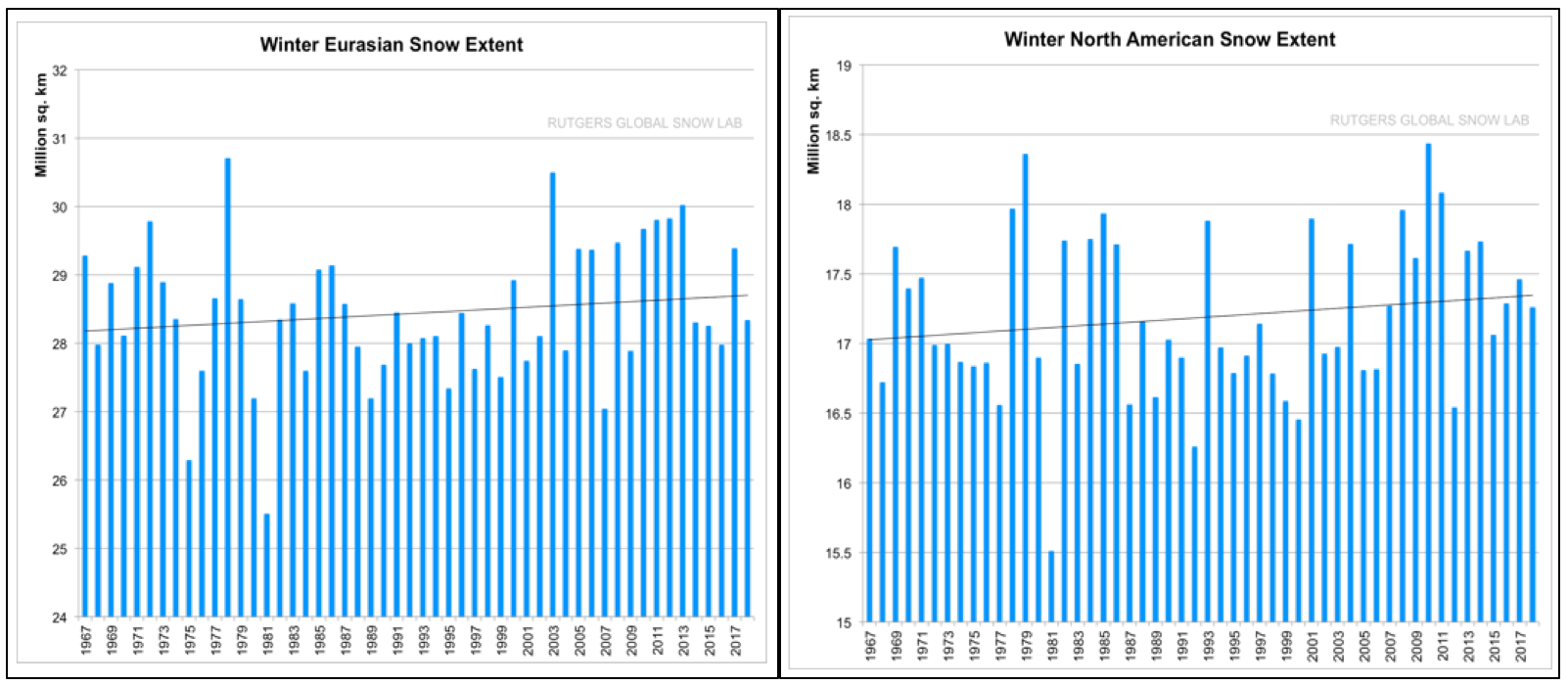 Northern Hemisphere Snow Extent