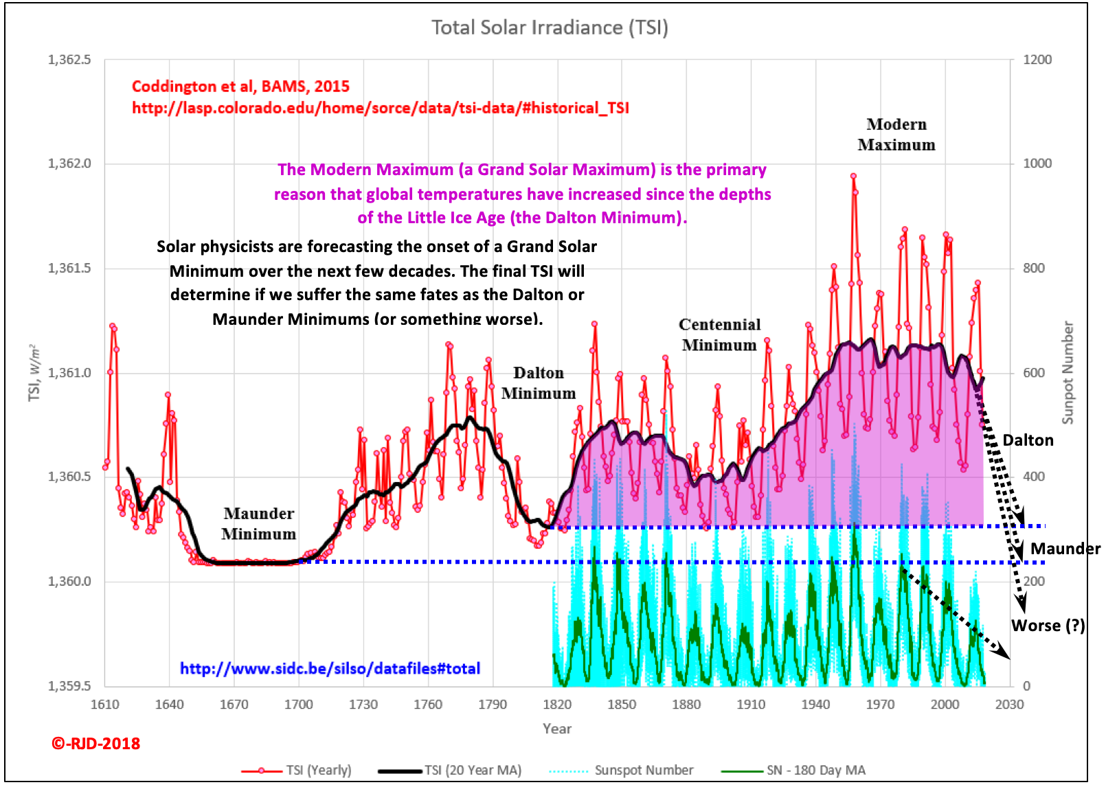 Solar Activity And Sunspot Numbers