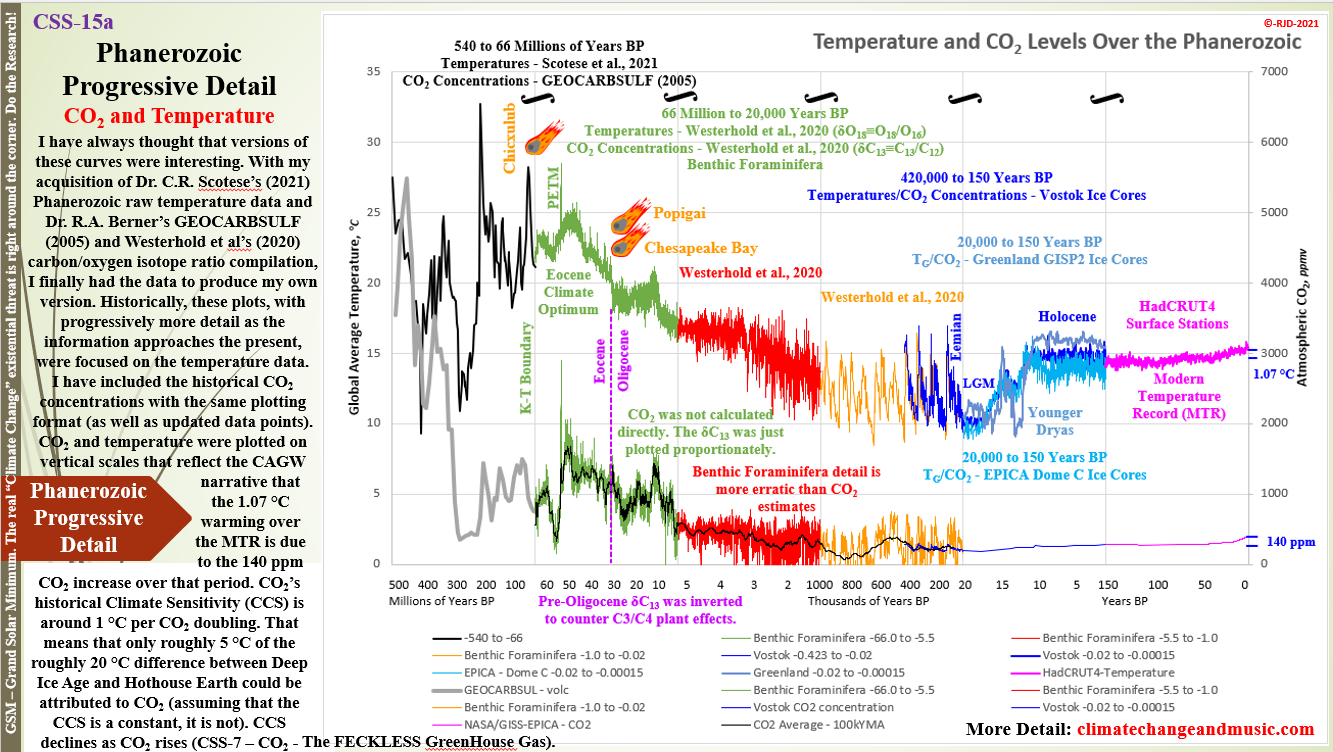 Phanerozoic – Progressive Detail